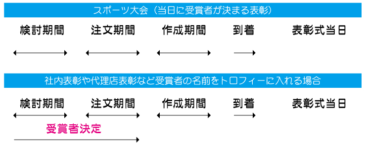 トロフィーの期間